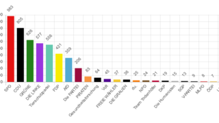 U18 Bundestagswahl 2021 Ergebnis Marzahn-Hellersdorf nach Stimmzahl