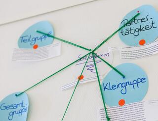 Humanistische Fachschule für Sozialpädagogik in Berlin: Netzwerk An einer Wand sind beschriftete kreisrunde Zettel zu sehen. An jedem klebt unten ein rechteckiger Zette. mit Informationen. Vom weißen Kreiszettel in der Mitte führt ein dunkelgrüner Faden zu den umliegenden hellblauen Zetteln. Der Faden ist mit Stecknadeln auf den Kreiszetteln fixiert.