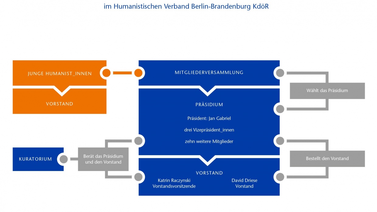 Organigramm | Humanistischer Verband Berlin-Brandenburg | Humanistisch.de